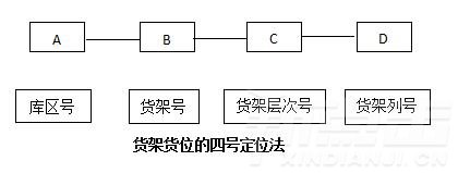 为货架货位编号(图1)