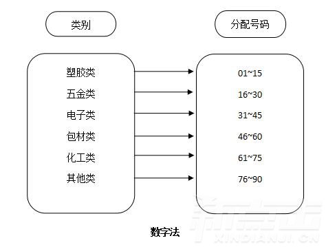 使用数字法进行物料编号(图1)