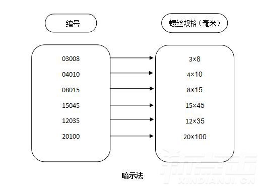 使用暗示法进行物料编号(图1)