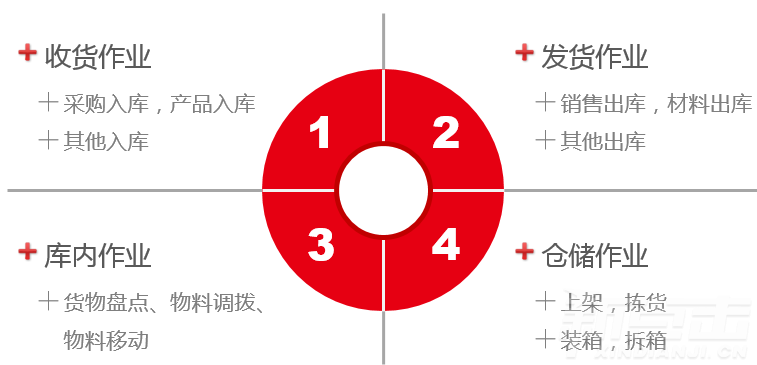 仓储应用概述(图1)