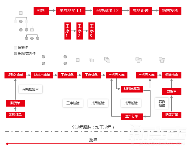 制造业追溯(图1)