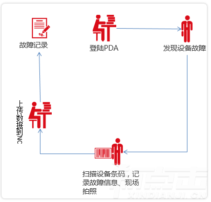 故障记录(图1)