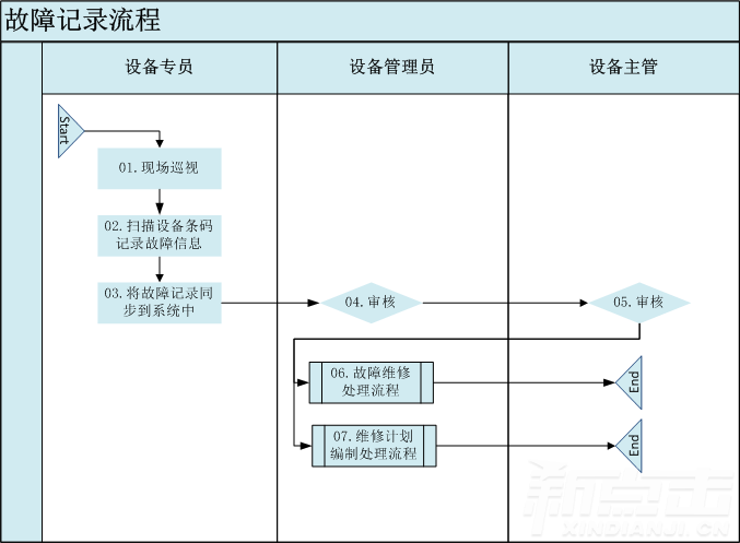 故障记录(图2)