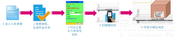 入库(图1)