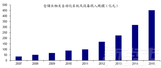 14张图带你深度解析2016年中国仓储物流行业未来(图2)