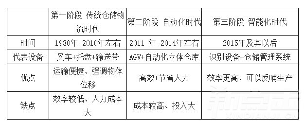 14张图带你深度解析2016年中国仓储物流行业未来(图5)