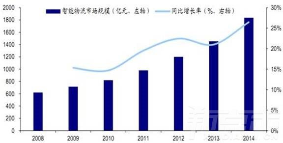 14张图带你深度解析2016年中国仓储物流行业未来(图6)