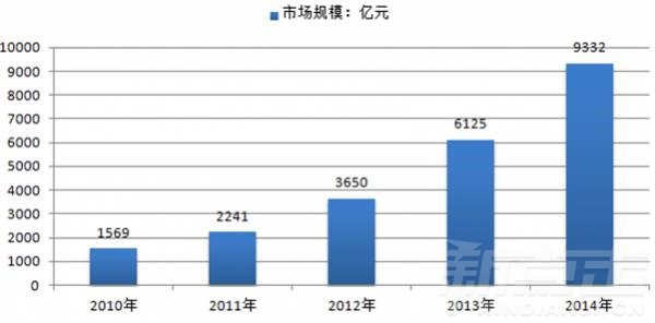 14张图带你深度解析2016年中国仓储物流行业未来(图8)