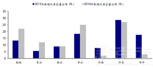 14张图带你深度解析2016年中国仓储物流行业未来(图10)