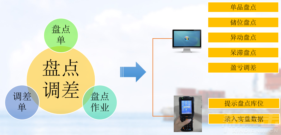 库内作业（库内换装）(图1)