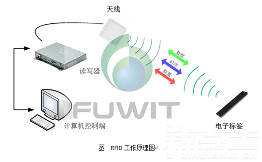 RFID(图1)