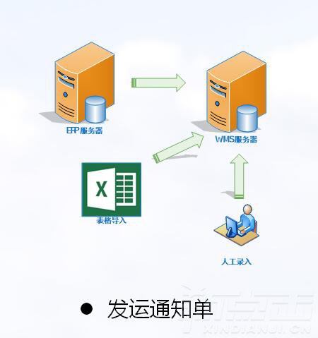 出库发运—单据导入(图1)